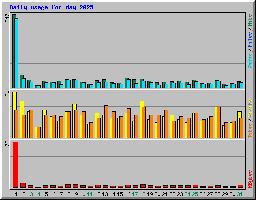 Daily usage for May 2025