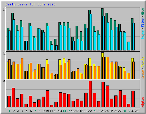 Daily usage for June 2025