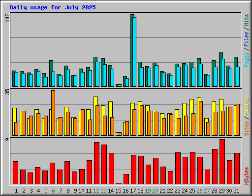 Daily usage for July 2025