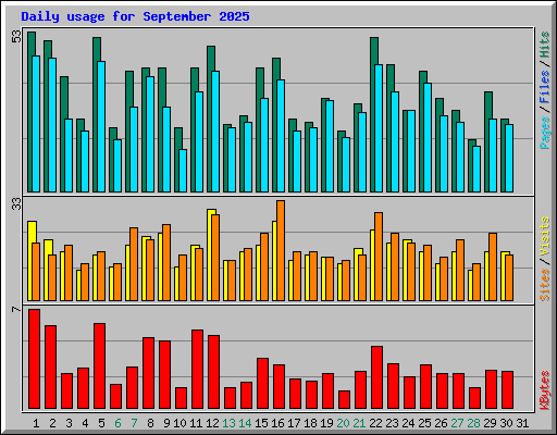 Daily usage for September 2025