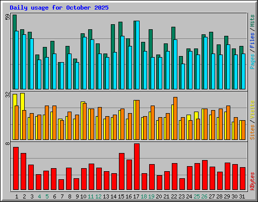 Daily usage for October 2025