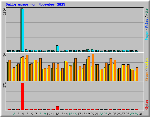 Daily usage for November 2025