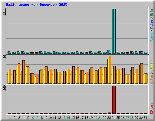 Daily usage for December 2025