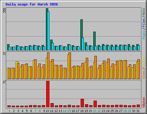 Daily usage for March 2026
