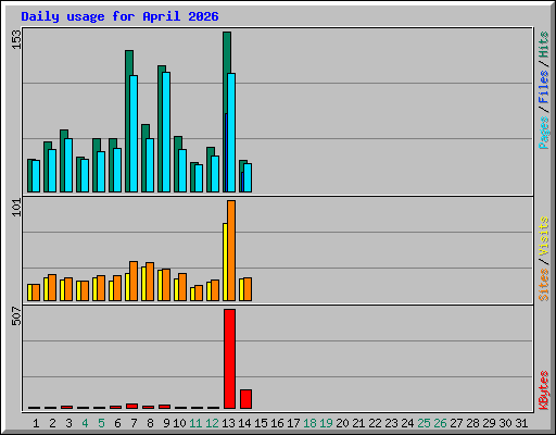 Daily usage for April 2026