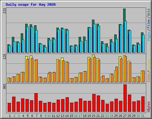 Daily usage for May 2026