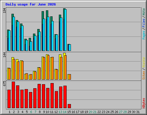 Daily usage for June 2026