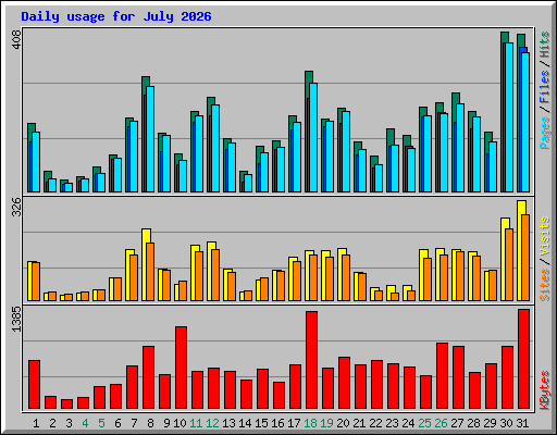 Daily usage for July 2026