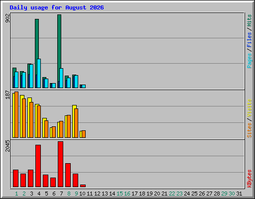 Daily usage for August 2026