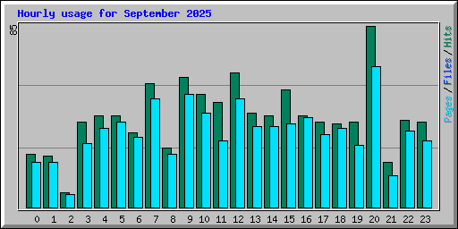 Hourly usage for September 2025