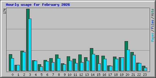 Hourly usage for February 2026