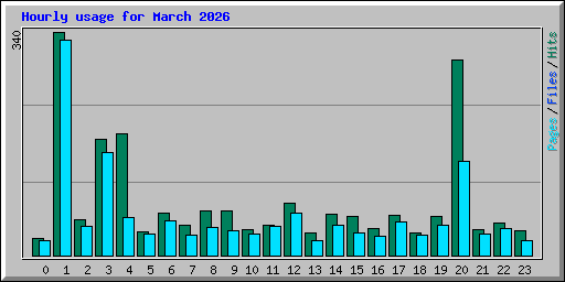 Hourly usage for March 2026