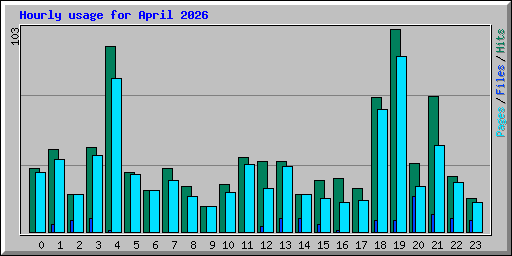 Hourly usage for April 2026