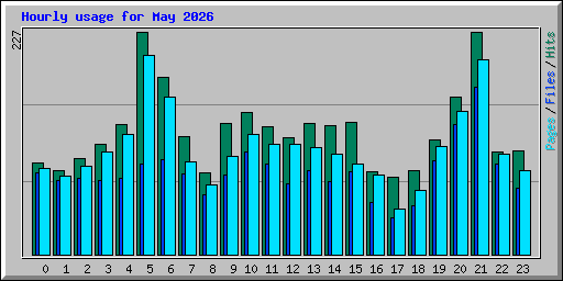 Hourly usage for May 2026