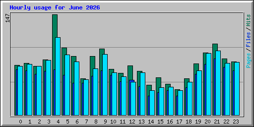Hourly usage for June 2026