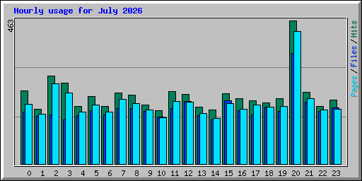 Hourly usage for July 2026