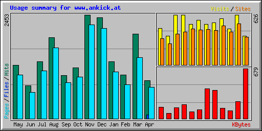 Usage summary for www.ankick.at
